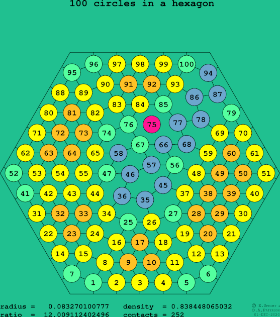 100 circles in a regular hexagon