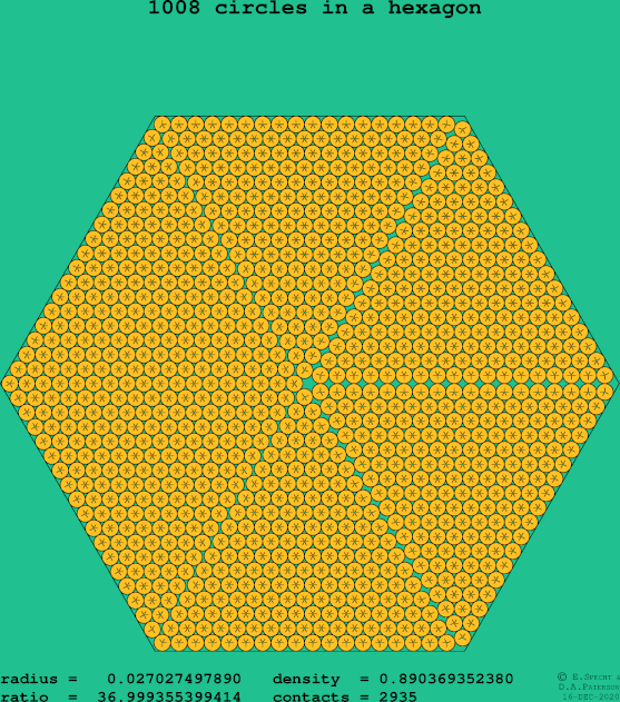 1008 circles in a regular hexagon