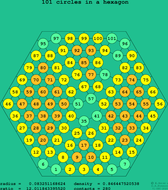 101 circles in a regular hexagon