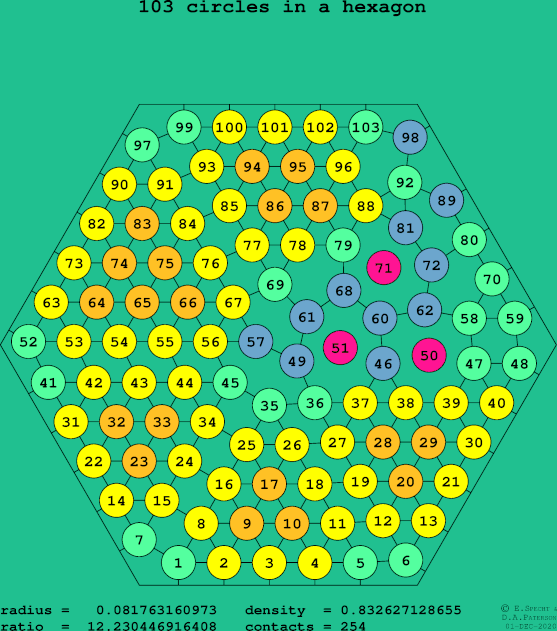 103 circles in a regular hexagon