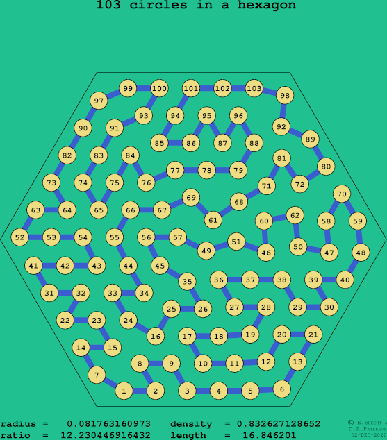 103 circles in a regular hexagon