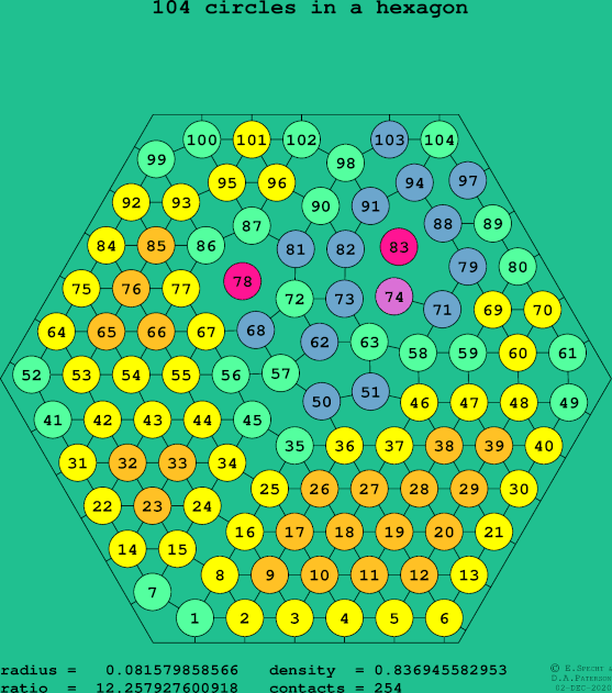 104 circles in a regular hexagon