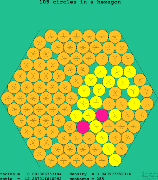 105 circles in a regular hexagon