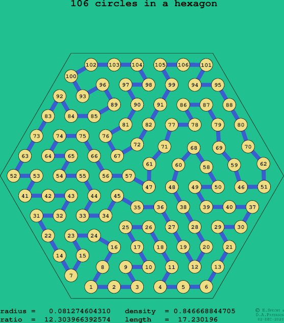 106 circles in a regular hexagon