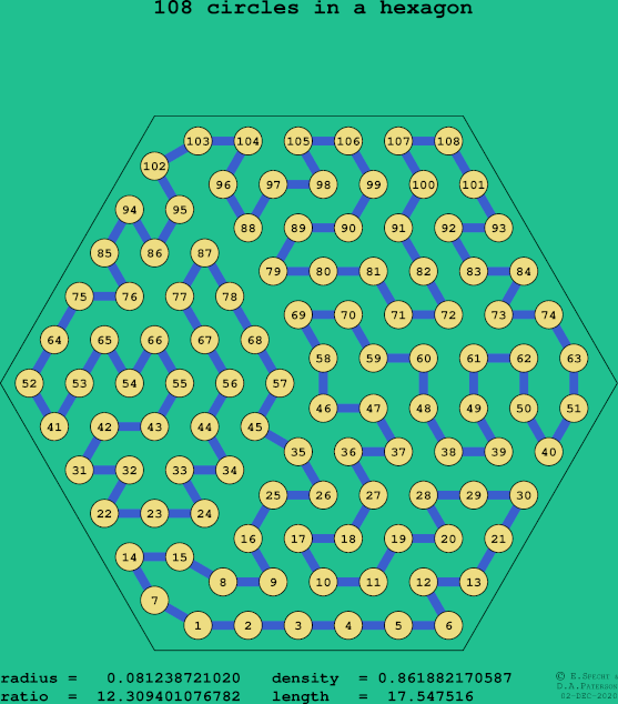 108 circles in a regular hexagon