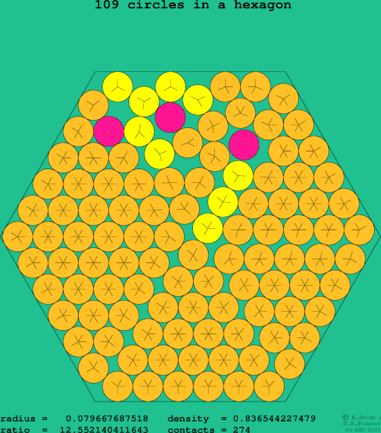 109 circles in a regular hexagon