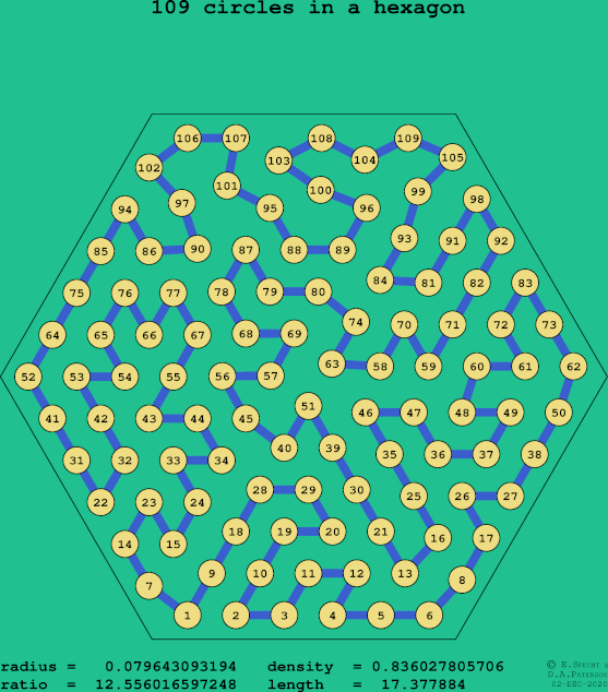 109 circles in a regular hexagon