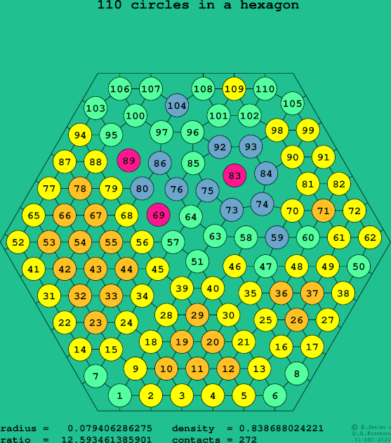 110 circles in a regular hexagon