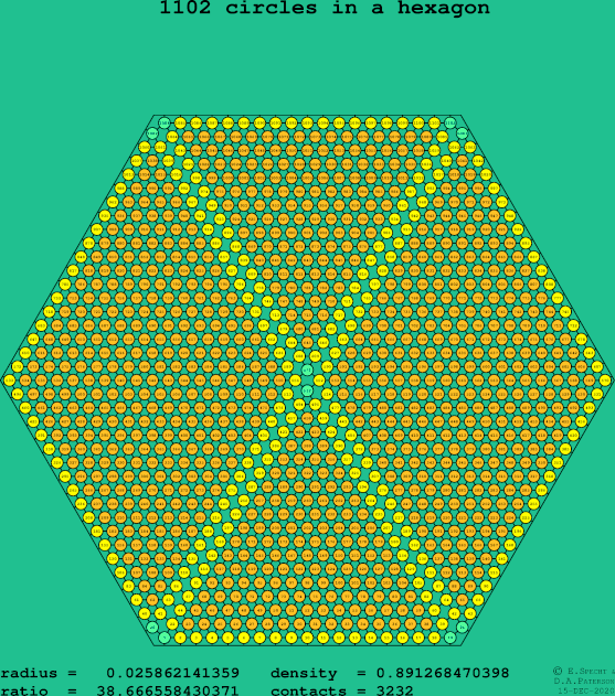 1102 circles in a regular hexagon