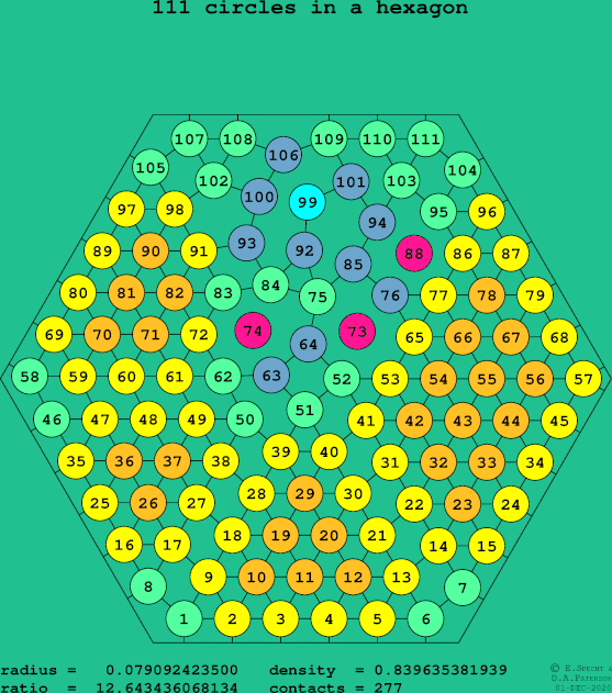 111 circles in a regular hexagon