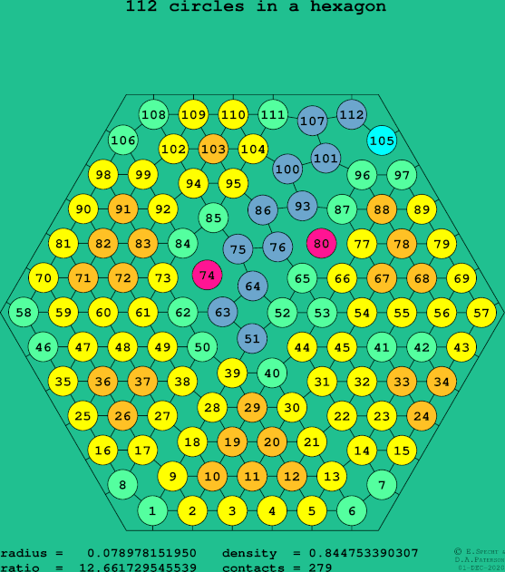 112 circles in a regular hexagon