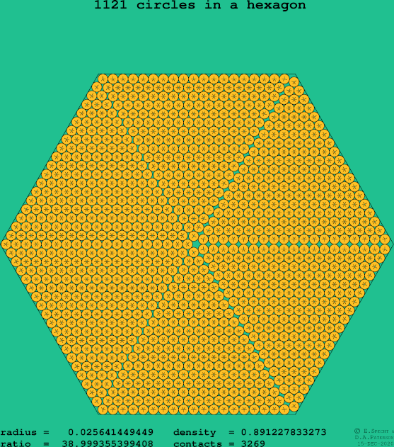 1121 circles in a regular hexagon