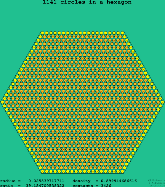 1141 circles in a regular hexagon