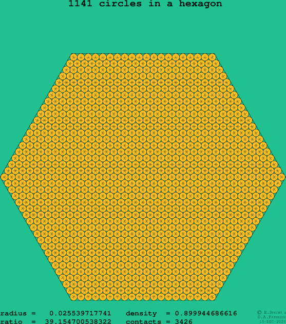 1141 circles in a regular hexagon