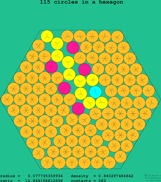 115 circles in a regular hexagon