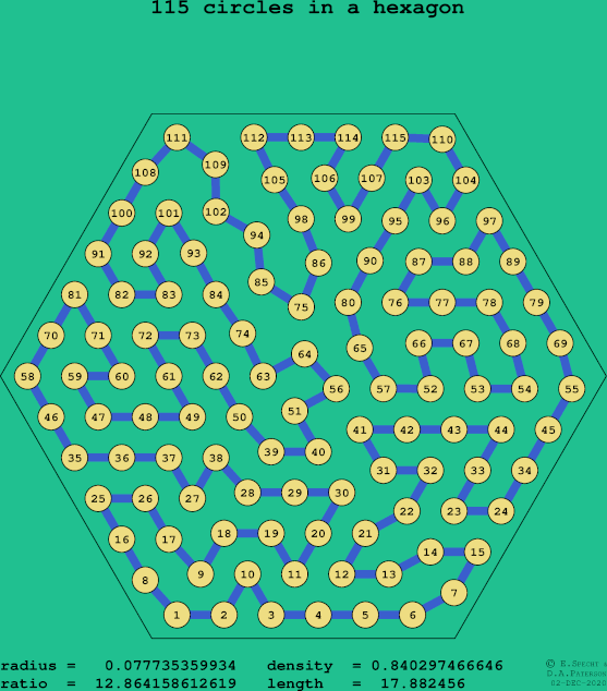 115 circles in a regular hexagon