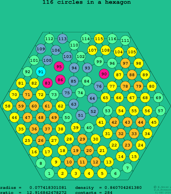 116 circles in a regular hexagon