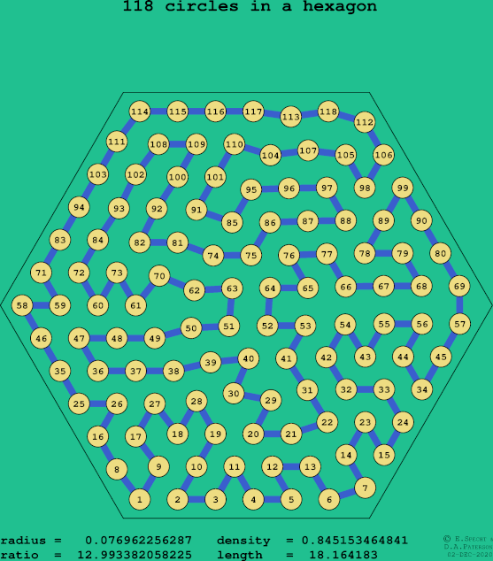 118 circles in a regular hexagon
