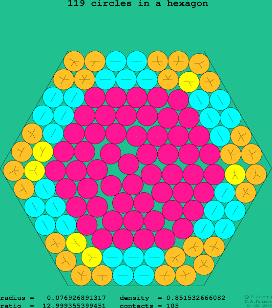 119 circles in a regular hexagon