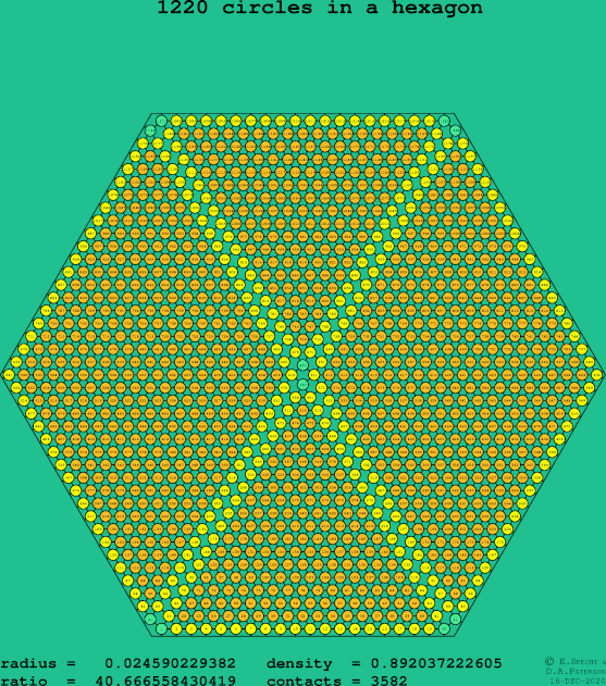1220 circles in a regular hexagon