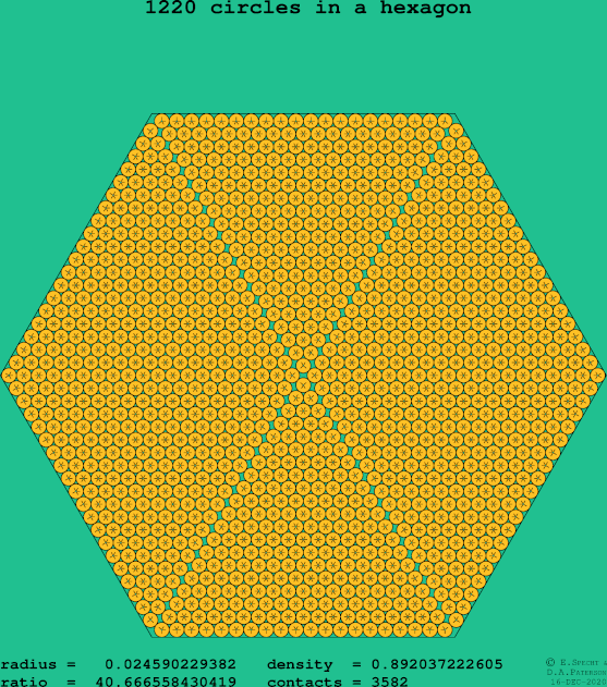 1220 circles in a regular hexagon