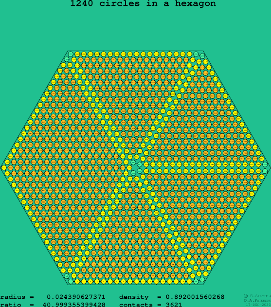 1240 circles in a regular hexagon