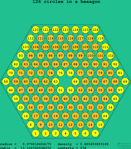 126 circles in a regular hexagon