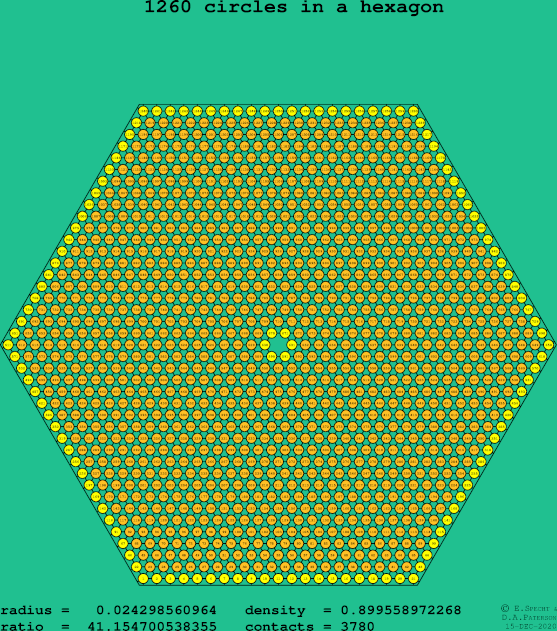 1260 circles in a regular hexagon