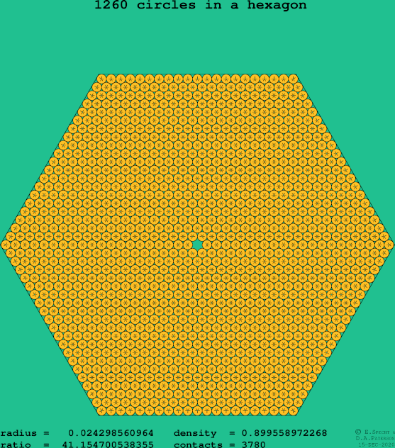 1260 circles in a regular hexagon