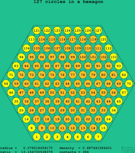 127 circles in a regular hexagon