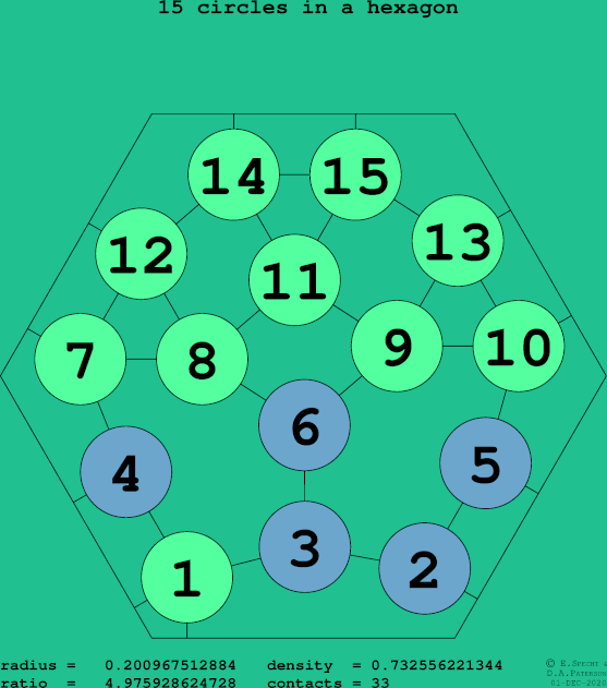15 circles in a regular hexagon