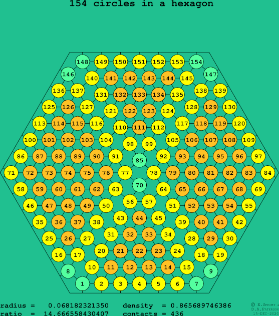 154 circles in a regular hexagon