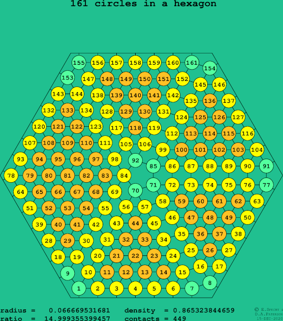 161 circles in a regular hexagon