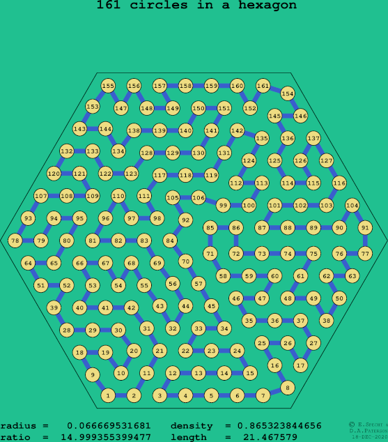 161 circles in a regular hexagon
