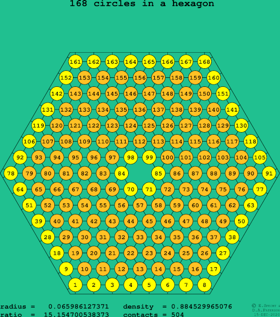 168 circles in a regular hexagon