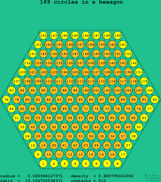 169 circles in a regular hexagon