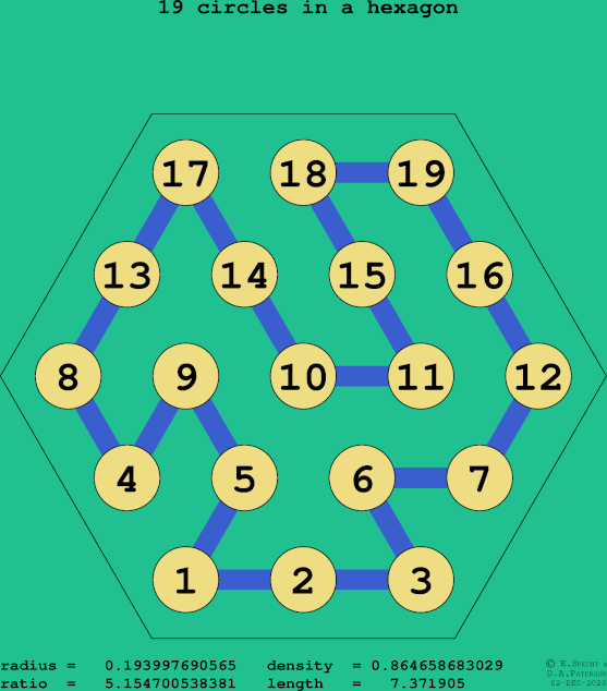 19 circles in a regular hexagon