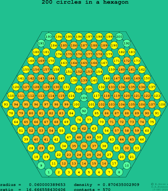 200 circles in a regular hexagon