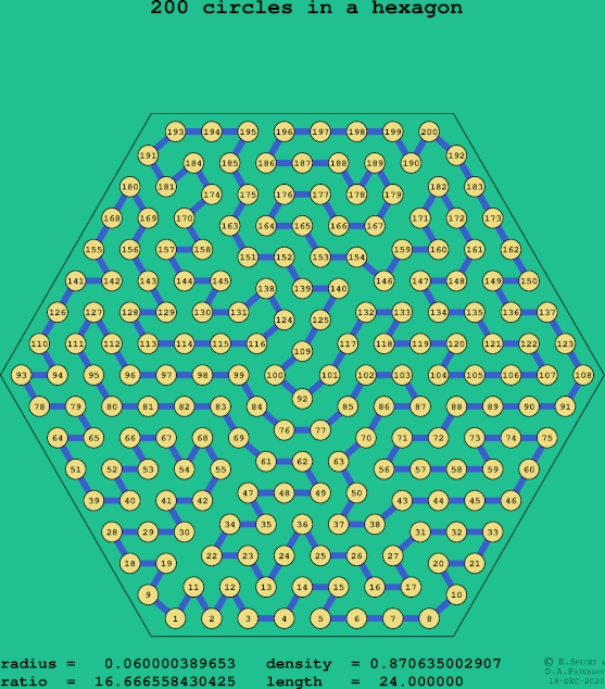 200 circles in a regular hexagon
