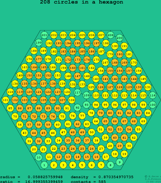 208 circles in a regular hexagon