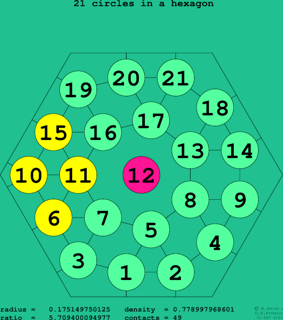21 circles in a regular hexagon