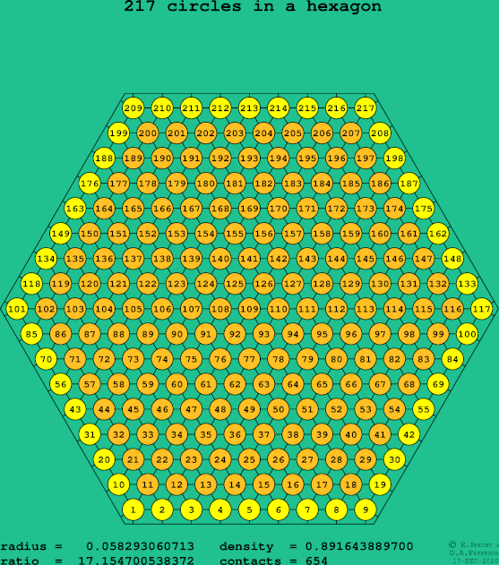 217 circles in a regular hexagon