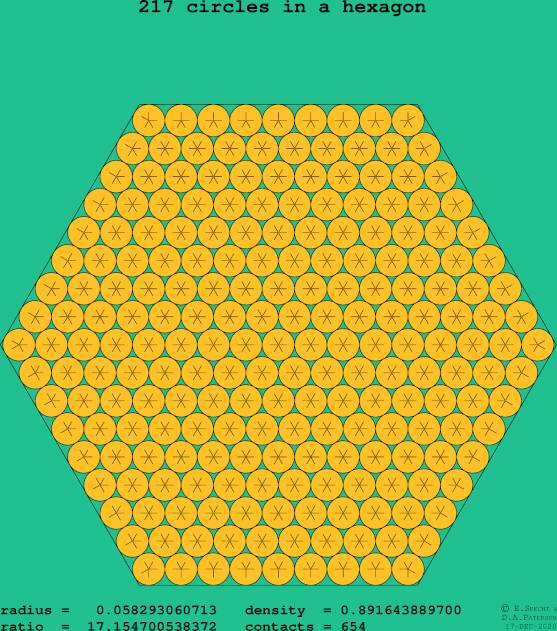 217 circles in a regular hexagon