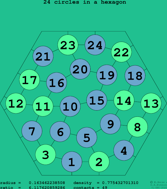24 circles in a regular hexagon