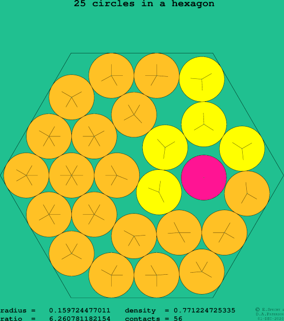 25 circles in a regular hexagon