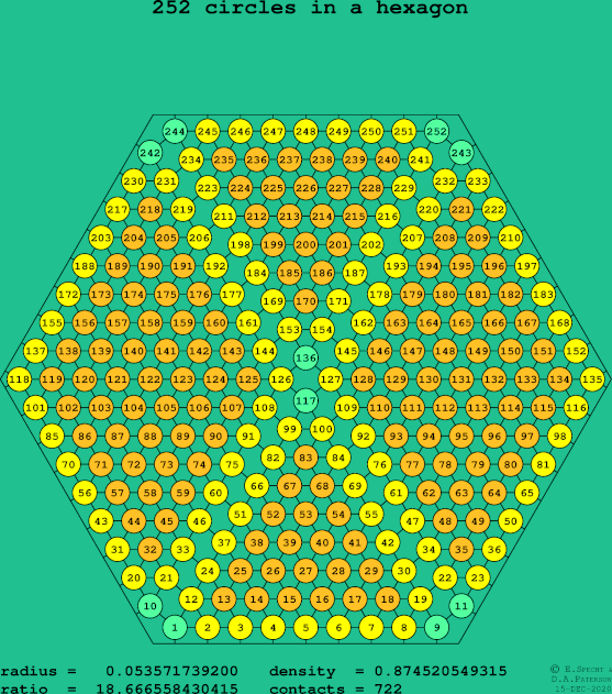 252 circles in a regular hexagon