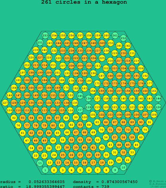 261 circles in a regular hexagon