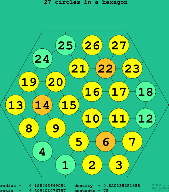 27 circles in a regular hexagon