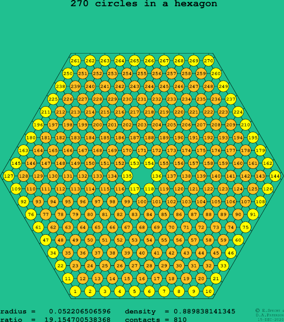270 circles in a regular hexagon