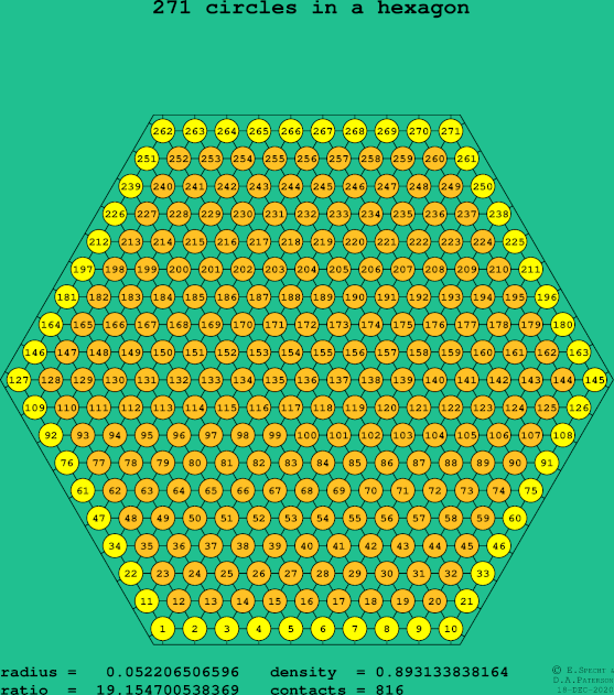 271 circles in a regular hexagon